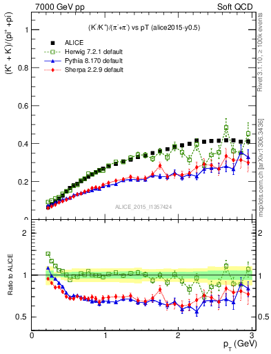 Plot of KmKp2pippim_pt in 7000 GeV pp collisions