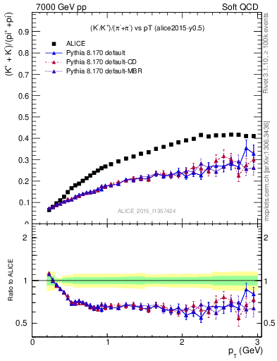 Plot of KmKp2pippim_pt in 7000 GeV pp collisions
