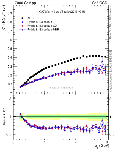 Plot of KmKp2pippim_pt in 7000 GeV pp collisions