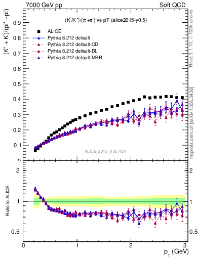 Plot of KmKp2pippim_pt in 7000 GeV pp collisions