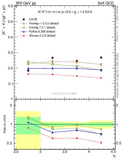 Plot of KmKp2pippim_y in 900 GeV pp collisions