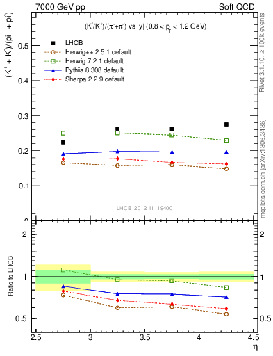 Plot of KmKp2pippim_y in 7000 GeV pp collisions