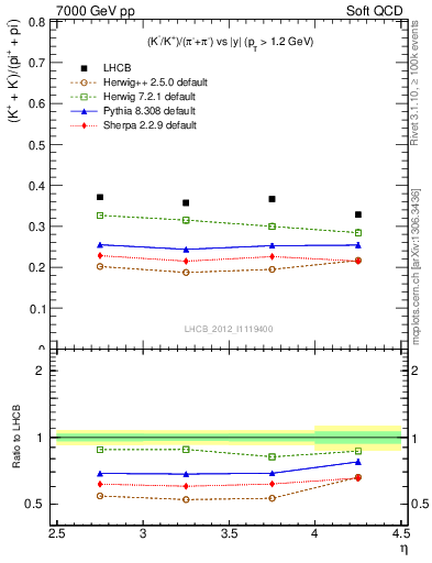 Plot of KmKp2pippim_y in 7000 GeV pp collisions