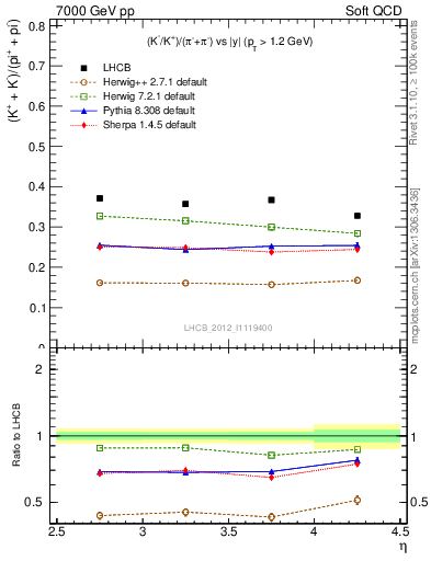 Plot of KmKp2pippim_y in 7000 GeV pp collisions