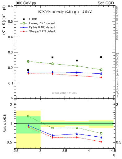 Plot of KmKp2pippim_y in 900 GeV pp collisions