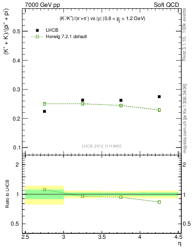 Plot of KmKp2pippim_y in 7000 GeV pp collisions