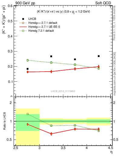 Plot of KmKp2pippim_y in 900 GeV pp collisions