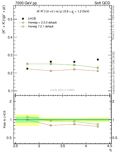 Plot of KmKp2pippim_y in 7000 GeV pp collisions