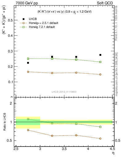 Plot of KmKp2pippim_y in 7000 GeV pp collisions