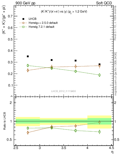 Plot of KmKp2pippim_y in 900 GeV pp collisions