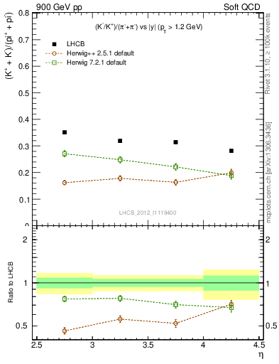 Plot of KmKp2pippim_y in 900 GeV pp collisions