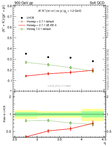 Plot of KmKp2pippim_y in 900 GeV pp collisions