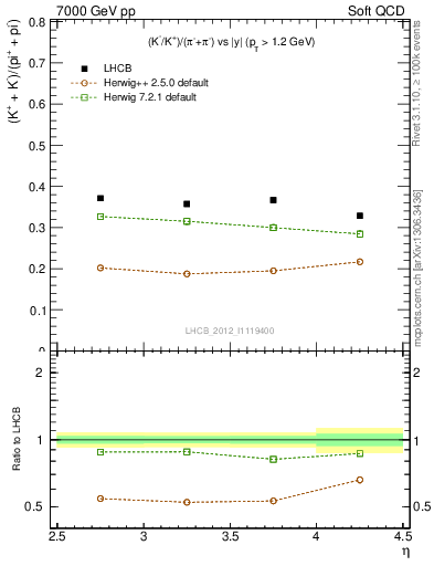 Plot of KmKp2pippim_y in 7000 GeV pp collisions