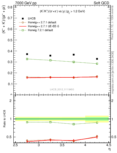 Plot of KmKp2pippim_y in 7000 GeV pp collisions