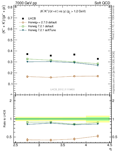 Plot of KmKp2pippim_y in 7000 GeV pp collisions