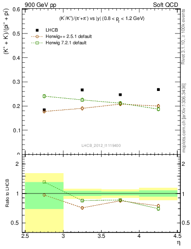 Plot of KmKp2pippim_y in 900 GeV pp collisions
