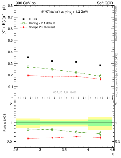 Plot of KmKp2pippim_y in 900 GeV pp collisions