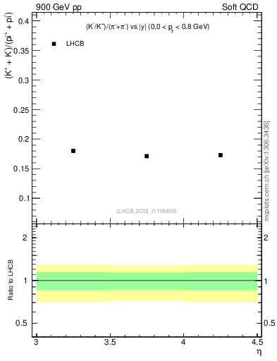 Plot of KmKp2pippim_y in 900 GeV pp collisions
