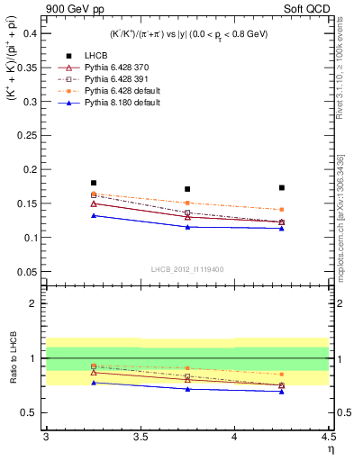Plot of KmKp2pippim_y in 900 GeV pp collisions
