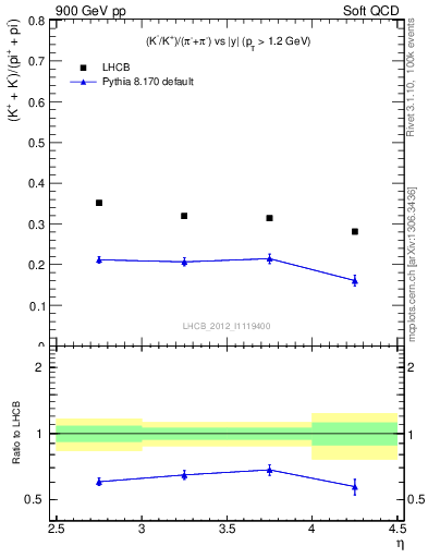 Plot of KmKp2pippim_y in 900 GeV pp collisions