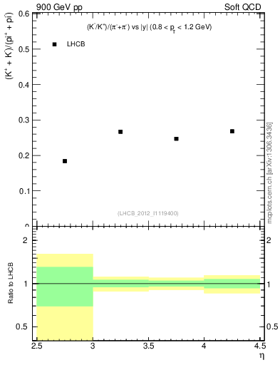 Plot of KmKp2pippim_y in 900 GeV pp collisions