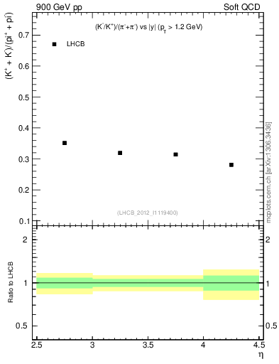 Plot of KmKp2pippim_y in 900 GeV pp collisions