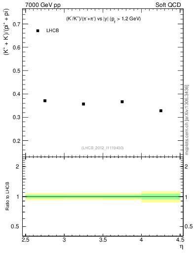 Plot of KmKp2pippim_y in 7000 GeV pp collisions