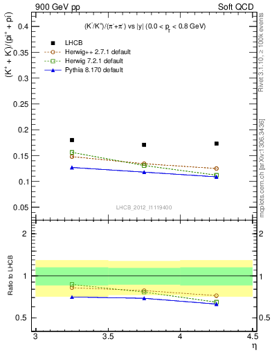 Plot of KmKp2pippim_y in 900 GeV pp collisions