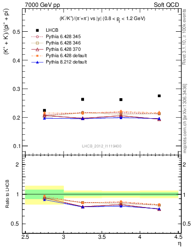 Plot of KmKp2pippim_y in 7000 GeV pp collisions