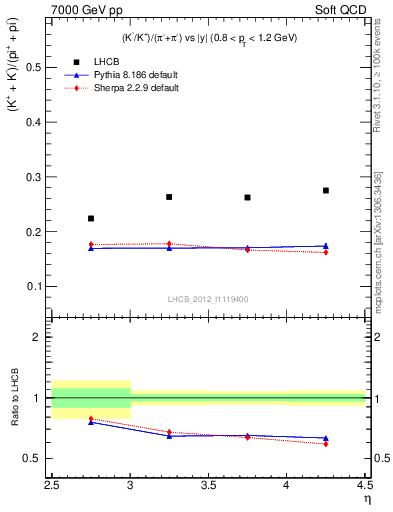 Plot of KmKp2pippim_y in 7000 GeV pp collisions