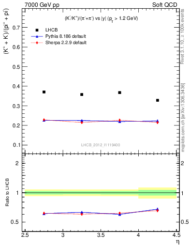 Plot of KmKp2pippim_y in 7000 GeV pp collisions