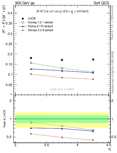 Plot of KmKp2pippim_y in 900 GeV pp collisions