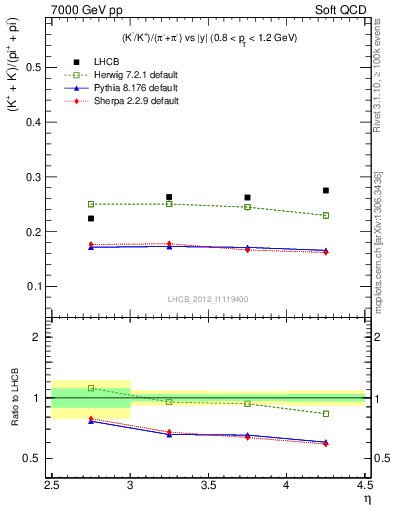 Plot of KmKp2pippim_y in 7000 GeV pp collisions