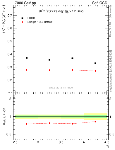Plot of KmKp2pippim_y in 7000 GeV pp collisions