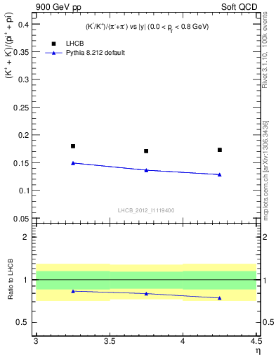 Plot of KmKp2pippim_y in 900 GeV pp collisions