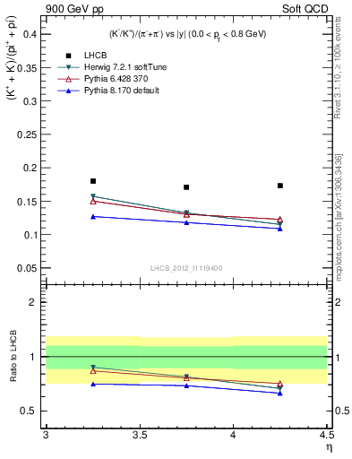 Plot of KmKp2pippim_y in 900 GeV pp collisions