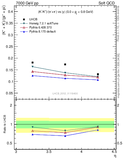 Plot of KmKp2pippim_y in 7000 GeV pp collisions