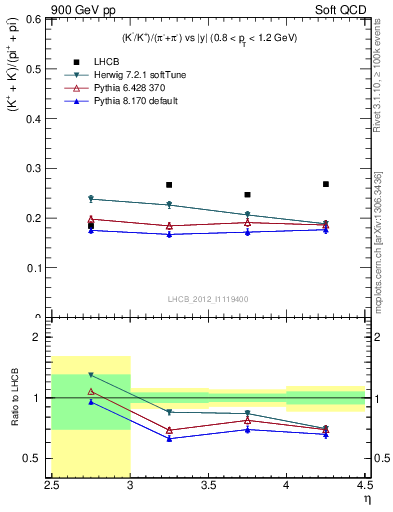 Plot of KmKp2pippim_y in 900 GeV pp collisions