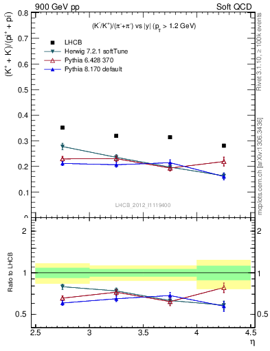 Plot of KmKp2pippim_y in 900 GeV pp collisions