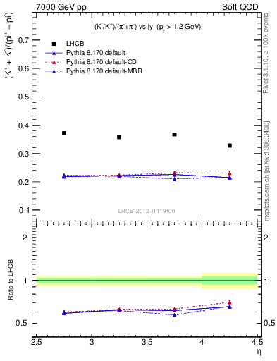 Plot of KmKp2pippim_y in 7000 GeV pp collisions