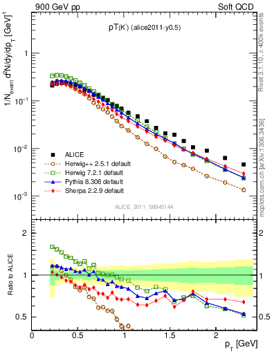 Plot of Km_pt in 900 GeV pp collisions