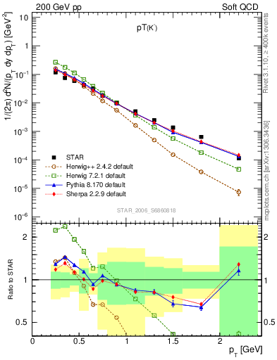 Plot of Km_pt in 200 GeV pp collisions