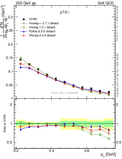 Plot of Km_pt in 200 GeV pp collisions