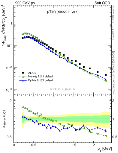 Plot of Km_pt in 900 GeV pp collisions