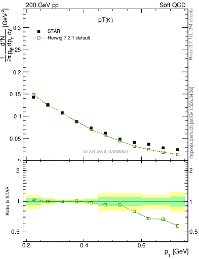 Plot of Km_pt in 200 GeV pp collisions