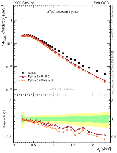 Plot of Km_pt in 900 GeV pp collisions