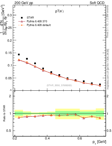 Plot of Km_pt in 200 GeV pp collisions