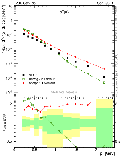 Plot of Km_pt in 200 GeV pp collisions