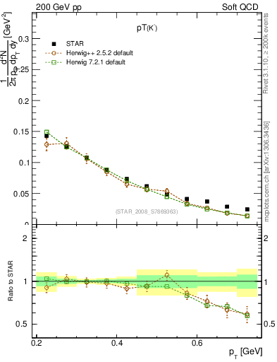 Plot of Km_pt in 200 GeV pp collisions