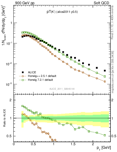 Plot of Km_pt in 900 GeV pp collisions